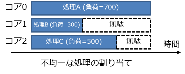 図 7: 不均一な処理の割り当て